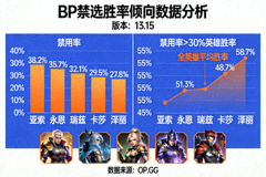 BP禁选胜率倾向数据分析的配图
