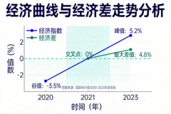 经济曲线与经济差走势分析的配图